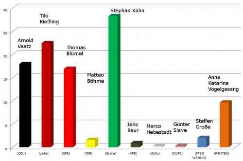 Erststimmenverteilung in den Wahllokalen in der Äußeren Neustadt