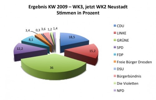 KW09_Stimmen in Prozent