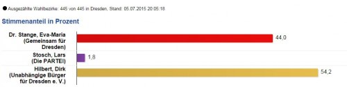 54,2 zu 44 für Hilbert