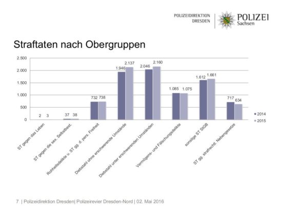 Polizei-Statistik Dresden-Neustadt 2015: Straftaten nach Obergruppen - Grafik: Polizeidirektion Dresden