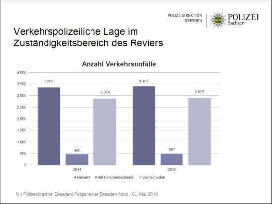 Unfall Statistik - Grafik: Polizeidirektion Dresden