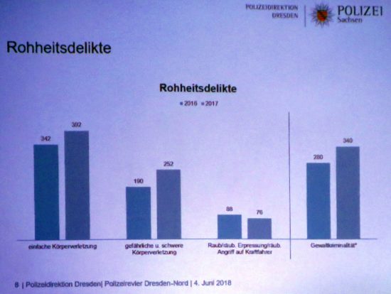 Gewaltkriminalität in der Neustadt