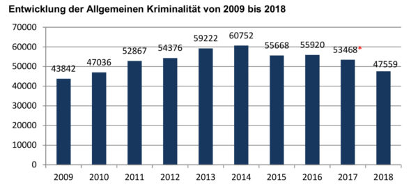 Entwicklung ohne den Sonderfall Infinus, der 2017 für 23.626 Fälle sorgte.