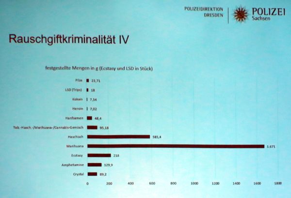 Beschlagnahmte Drogen