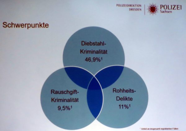 Schwerpunkte der Kriminalitätsstatistik