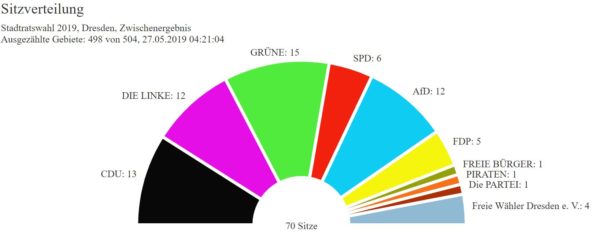 Sitzverteilung im Stadtrat - Stand: 4.21 Uhr