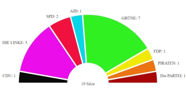 Nach 37 von 42 ausgezählten Wahllokalen - so sieht die Verteilung im Stadtbezirksbeirat aus.