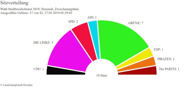 Stadtbezirksbeirat Neustadt - Stand 5.39 Uhr