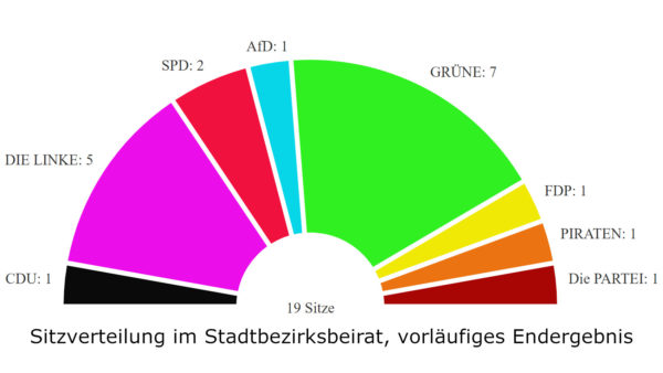 Die Sitzverteilung im neuen Stadtbezirksbeirat.