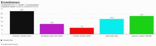 Ausgezählter Wahlkreis 41 - Dresden 1 - Stand 21.45 Uhr
