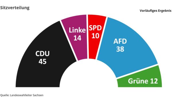 Vorläufige Sitzverteilung