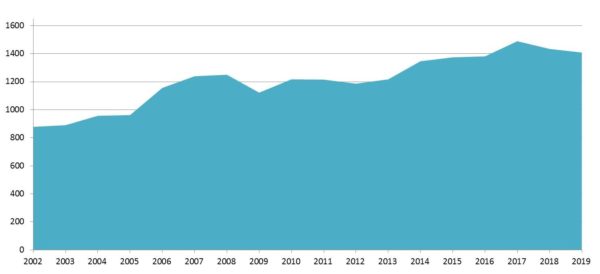 Der Dresdner Geburtentrend zeigt sich auch im Diako: Das Haus verzeichnete 2019 erneut sehr viele Geburten – ohne weitere Steigerung. Grafik: Diakonissenkrankenhaus