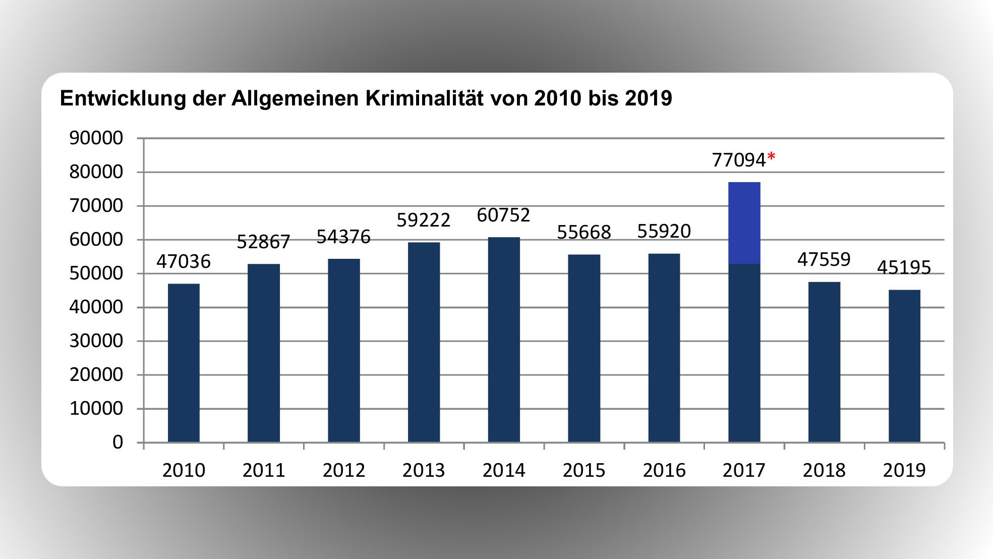 Entwicklung inklusive des Sonderfalls Infinus, der 2017 für 23.626 Fälle sorgte.