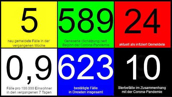 5 neue Fälle in den vergangenen 7 Tagen. 589 Genesene (Schätzung). 24 aktuell Infizierte. 0,9 Fälle pro 100.000 Einwohner in den letzten 7 Tagen. 623 bestätigte Fälle insgesamt. 10 Todesfälle im Zusammenhang mit Corona.