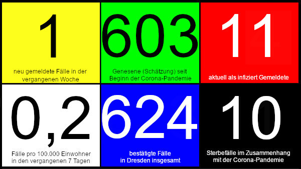 Ein neuer Fall in den vergangenen 7 Tagen. 603 Genesene (Schätzung). 11 aktuell Infizierte. 0,2 Fälle pro 100.000 Einwohner in den letzten 7 Tagen. 624 bestätigte Fälle insgesamt. 10 Todesfälle im Zusammenhang mit Corona.