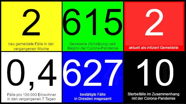 Zwei neue Fälle in den vergangenen 7 Tagen. 615 Genesene (Schätzung), nach dieser Schätzung gibt es aktuell zwei Infizierte. 0,4 neue Fälle pro 100.000 Einwohner in den letzten 7 Tagen. 627 bestätigte Fälle insgesamt. 10 Todesfälle im Zusammenhang mit Corona. Quelle: Gesundheitsamt Dresden