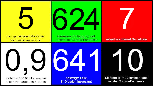 Fünf neue Fälle in den vergangenen 7 Tagen. 624 Genesene (Schätzung), nach dieser Schätzung gibt es aktuell sieben Infizierte. 0,9 Fälle pro 100.000 Einwohner in den letzten 7 Tagen. 641 bestätigte Fälle insgesamt. 10 Todesfälle im Zusammenhang mit Corona. Quelle: Gesundheitsamt Dresden
