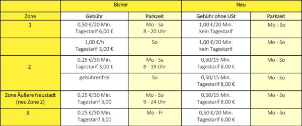 Übersicht der geplanten Parkgebühren.