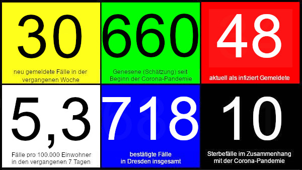 30 neue Fälle in den vergangenen 7 Tagen. 660 Genesene (Schätzung), nach dieser Schätzung gibt es aktuell 48 Infizierte. 5,3 Fälle pro 100.000 Einwohner in den letzten 7 Tagen. 718 bestätigte Fälle insgesamt. 10 Todesfälle im Zusammenhang mit Corona. Quelle: Gesundheitsamt Dresden