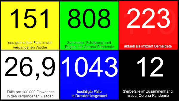 151 neue Fälle in den vergangenen 7 Tagen. 808 Genesene (Schätzung), nach dieser Schätzung gibt es aktuell 223 Infizierte. 26,9 Fälle pro 100.000 Einwohner in den letzten 7 Tagen. 1.043 bestätigte Fälle insgesamt. 12 Todesfälle im Zusammenhang mit Corona. Quelle: Gesundheitsamt Dresden