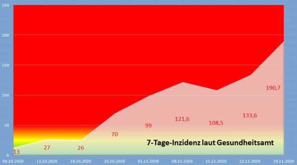 Entwicklung der 7-Tage-Inzidenz in Dresden seit Anfang Oktober - nur die Werte von Sonntagen.