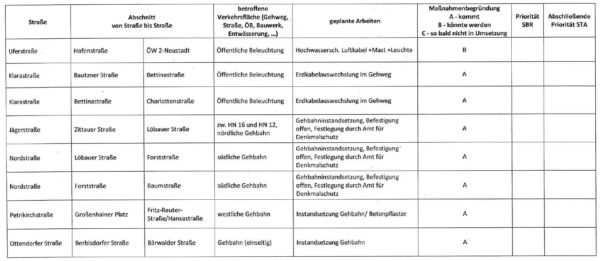 Geplante Baumaßnahmen im Stadtbezirk Neustadt