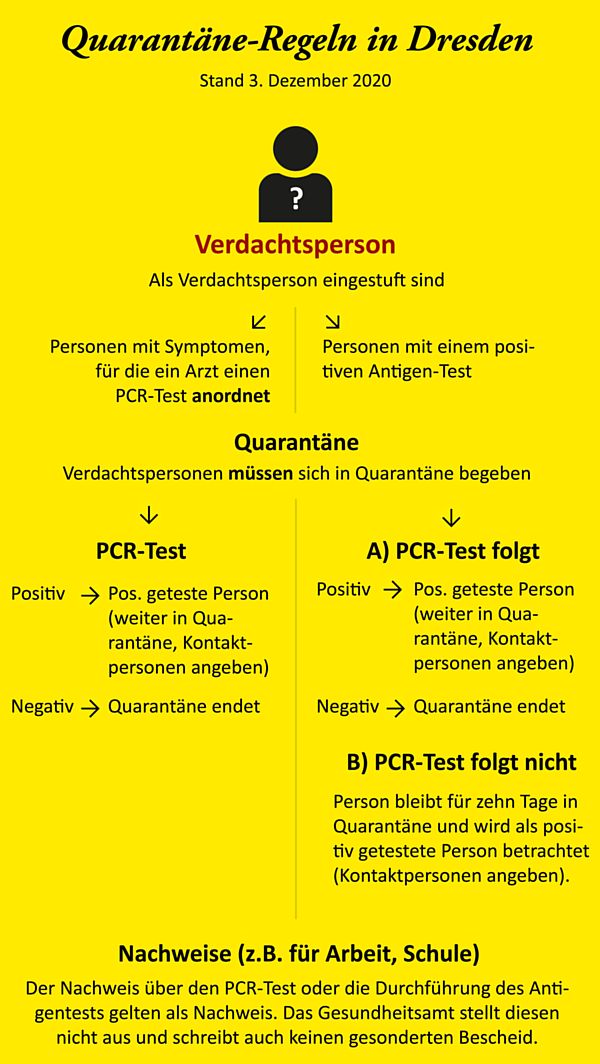 Regeln für Verdachtspersonen. Quelle: dresden.de