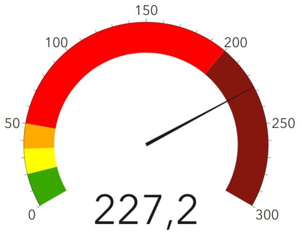 Corona-Ampel des RKI - Stand: 8. Dezember 2020 - 227,2 infiziert Gemeldete in den vergangenen sieben Tagen je 100.000 Einwohner