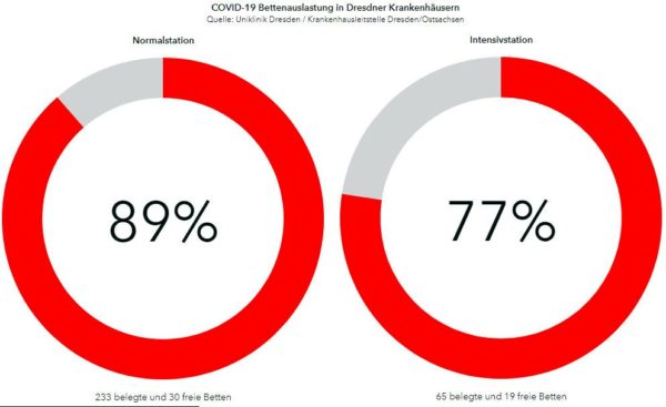 Bettenauslastung der Dresdner Krankenhäuser