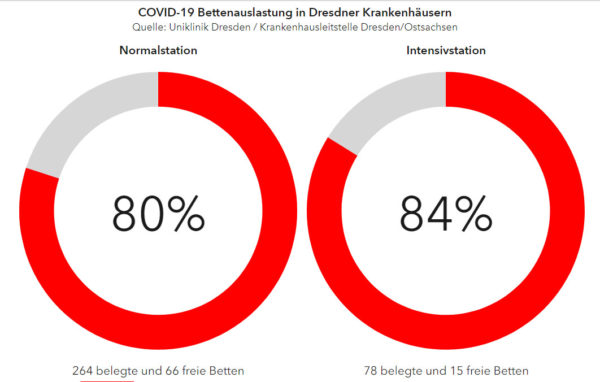 Bettenauslastung der Dresdner Krankenhäuser