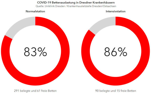 Bettenauslastung der Dresdner Krankenhäuser