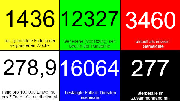 1.436 neue Fälle in den vergangenen 7 Tagen. 12.327 Genesene (Schätzung), nach dieser Schätzung gibt es aktuell 3.460 Infizierte. 278,9 Fälle pro 100.000 Einwohner in der vergangenen Woche laut Dresdner Corona-Ampel. 16.064 bestätigte Fälle insgesamt. 277 Todesfälle im Zusammenhang mit Corona. Quelle: Gesundheitsamt Dresden