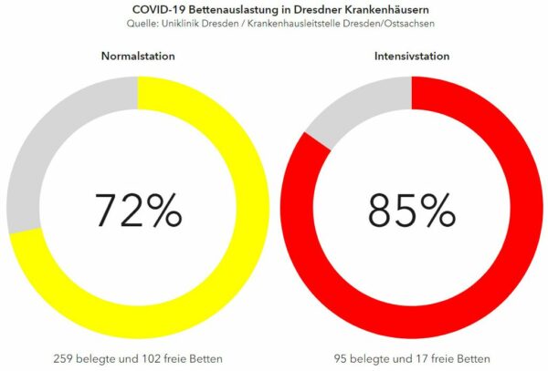 Bettenauslastung der Dresdner Krankenhäuser - Stand: 10. Januar 2021