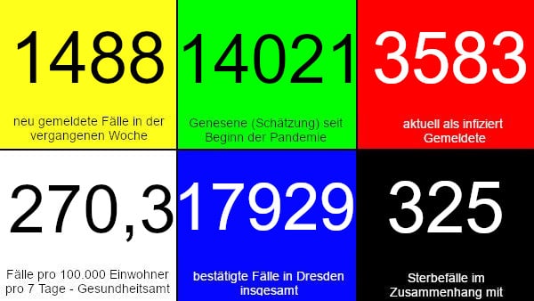 1.488 neue Fälle in den vergangenen 7 Tagen. 14.021 Genesene (Schätzung), nach dieser Schätzung gibt es aktuell 3.583 Infizierte. 270,3 Fälle pro 100.000 Einwohner in der vergangenen Woche laut Dresdner Corona-Ampel. 17.929 bestätigte Fälle insgesamt. 325 Todesfälle im Zusammenhang mit Corona. Quelle: Gesundheitsamt Dresden