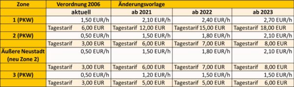 So sollen sich die Gebühren ändern.