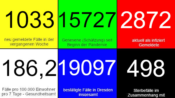 1.033 neue Fälle in den vergangenen 7 Tagen. 15.727 Genesene (Schätzung), nach dieser Schätzung gibt es aktuell 2.872 Infizierte. 186,2 Fälle pro 100.000 Einwohner in der vergangenen Woche laut Dresdner Corona-Ampel. 19.097 bestätigte Fälle insgesamt. 498 Todesfälle im Zusammenhang mit Corona. Quelle: Gesundheitsamt Dresden