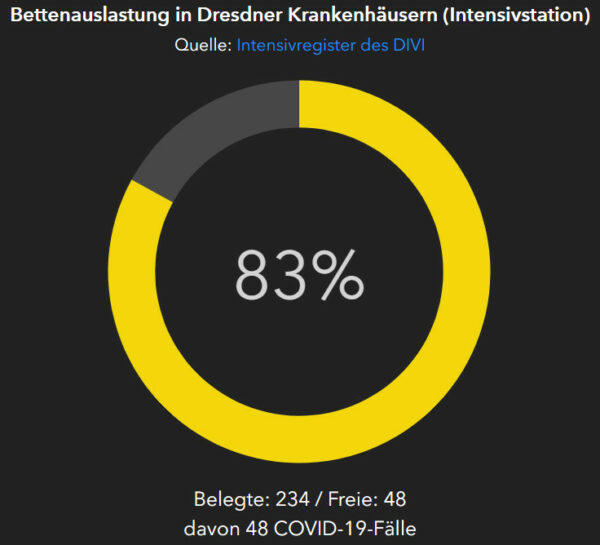 Bettenauslastung der Dresdner Krankenhäuser laut Dresden-Dashboard, die dargestellten Zahlen stellen eine Momentaufnahme dar und sind unter Umständen nicht mit verschiedenen Tagesreports/-daten im Zeitverlauf vergleichbar.