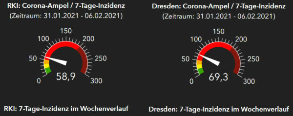 Corona-Ampeln RKI und Gesundheitsamt Dresden - Stand: 7. Februar 2021