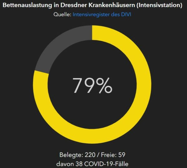 Bettenauslastung der Dresdner Krankenhäuser laut Dresden-Dashboard, die dargestellten Zahlen stellen eine Momentaufnahme dar und sind unter Umständen nicht mit verschiedenen Tagesreports/-daten im Zeitverlauf vergleichbar.