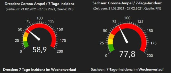 RKI-Ampeln Dresden und Sachsen. Stand: 28. Februar 2021