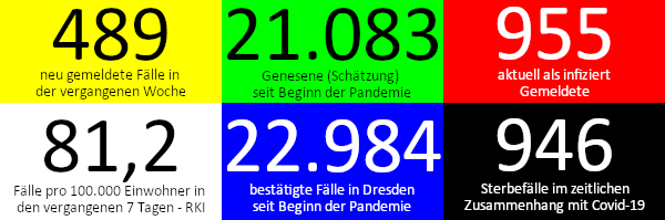 489 neue Fälle in den vergangenen 7 Tagen. 21.0833 Genesene (Schätzung), nach dieser Schätzung gibt es aktuell 955 Infizierte. 81,2 Fälle pro 100.000 Einwohner in der vergangenen Woche laut RKI-Ampel. 22.984 bestätigte Fälle insgesamt. 946 Todesfälle im Zusammenhang mit Corona. Quelle: Gesundheitsamt Dresden/RKI
