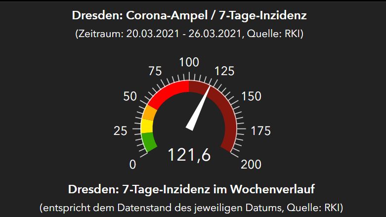 RKI-Ampel für Dresden, Stand 27. März 2021