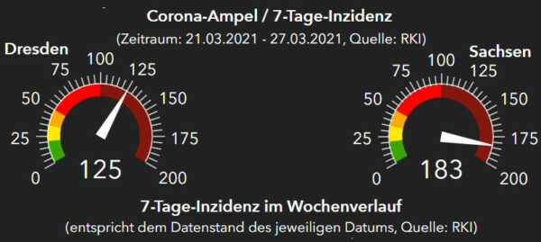 RKI-Ampeln Dresden und Sachsen. Stand: 28. März 2021