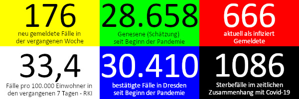 176 neue Fälle in den vergangenen 7 Tagen. 28.658 Genesene (Schätzung), nach dieser Schätzung gibt es aktuell 666 Infizierte. 33,4 Fälle pro 100.000 Einwohner in der vergangenen Woche laut RKI-Ampel. 30.410 bestätigte Fälle insgesamt. 1.086 Todesfälle im Zusammenhang mit Corona. Quelle: Gesundheitsamt Dresden/RKI