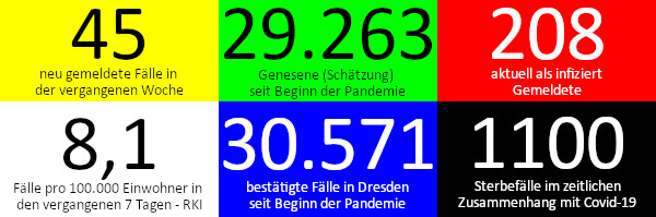 45 neue Fälle in den vergangenen 7 Tagen. 29.263 Genesene (Schätzung), nach dieser Schätzung gibt es aktuell 208 Infizierte. 8,1 Fälle pro 100.000 Einwohner in der vergangenen Woche laut RKI-Ampel. 30.571 bestätigte Fälle insgesamt. 1.100 Todesfälle im Zusammenhang mit Corona. Quelle: Gesundheitsamt Dresden/RKI