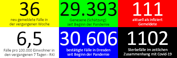 36 neue Fälle in den vergangenen 7 Tagen. 29.393 Genesene (Schätzung), nach dieser Schätzung gibt es aktuell 111 Infizierte. 6,5 Fälle pro 100.000 Einwohner in der vergangenen Woche laut RKI-Ampel. 30.606 bestätigte Fälle insgesamt. 1.102 Todesfälle im Zusammenhang mit Corona. Quelle: Gesundheitsamt Dresden/RKI