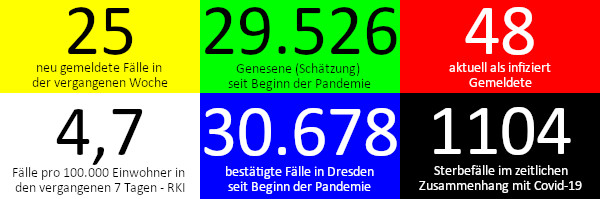 25 neue Fälle in den vergangenen 7 Tagen. 29.526 Genesene (Schätzung), nach dieser Schätzung gibt es aktuell 48 Infizierte. 4,7 Fälle pro 100.000 Einwohner in der vergangenen Woche laut RKI-Ampel. 30.678 bestätigte Fälle insgesamt. 1.104 Todesfälle im Zusammenhang mit Corona. Quelle: Gesundheitsamt Dresden/RKI