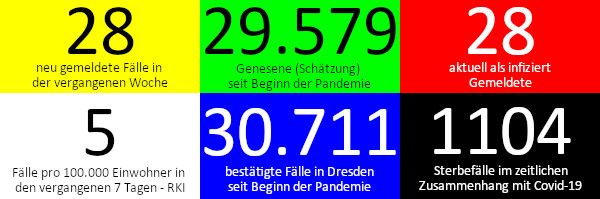 28 neue Fälle in den vergangenen 7 Tagen. 29.579 Genesene (Schätzung), nach dieser Schätzung gibt es aktuell 28 Infizierte. 5 Fälle pro 100.000 Einwohner in der vergangenen Woche laut RKI-Ampel. 30.711 bestätigte Fälle insgesamt. 1.104 Todesfälle im Zusammenhang mit Corona. Quelle: Gesundheitsamt Dresden/RKI