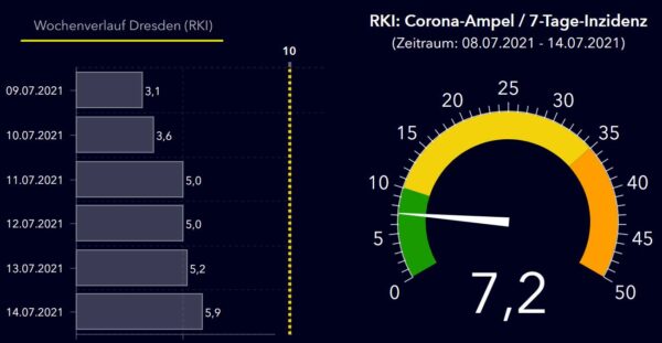 Wochenverlauf und aktuell 7-Tage-Inzidenz - Quelle: Gesundheitsamt Dresden/RKI