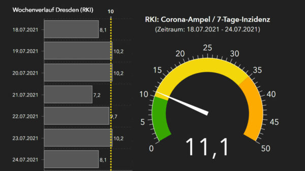RKI-Ampel für Dresden mit Wochenverlauf